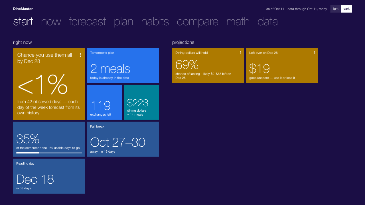 DineMaster's start screen: the section names across the top, then colored square tiles showing meal exchanges left, dining dollars left, tomorrow's plan, and the chance that dining dollars will last the semester.