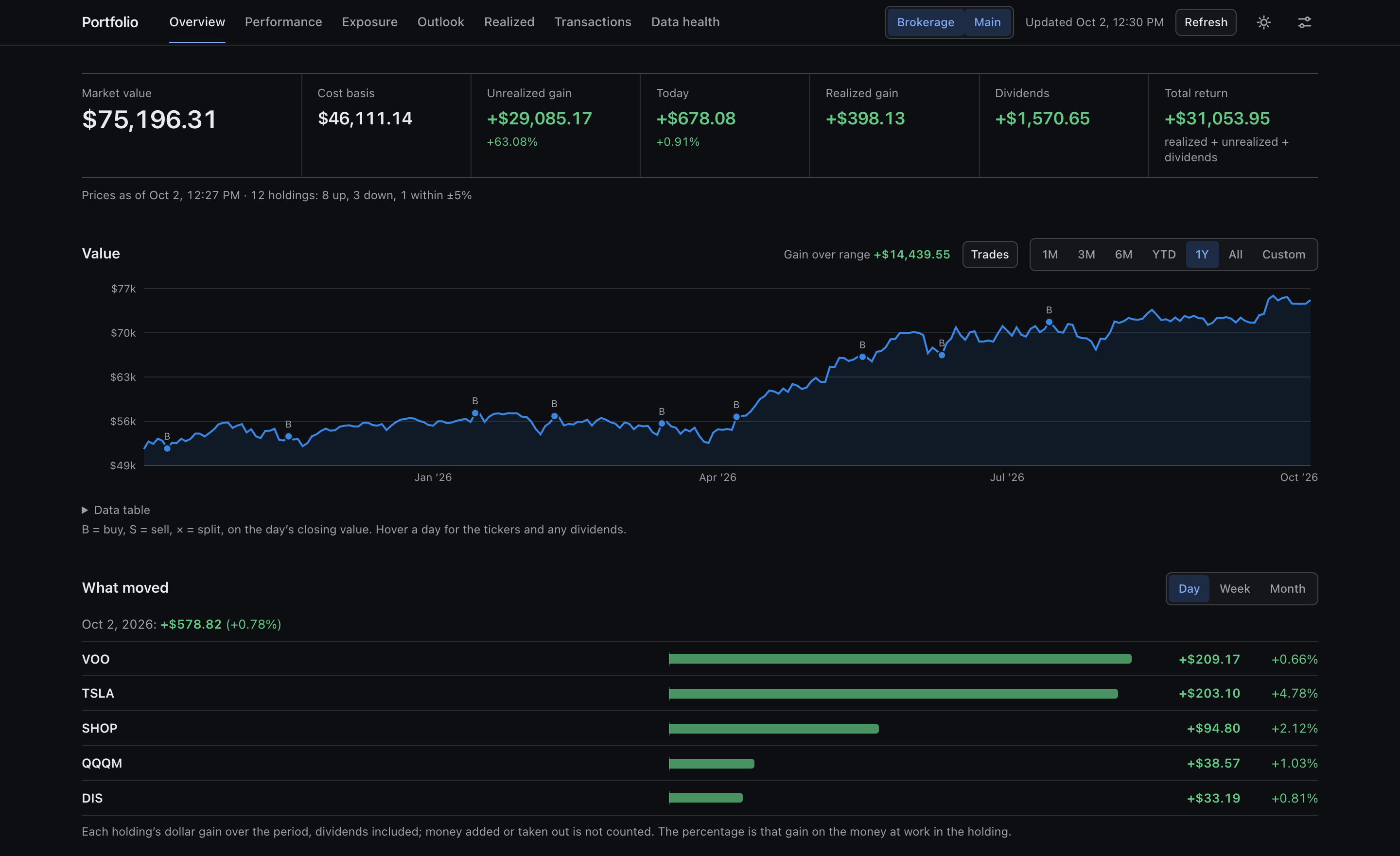 Portfolio tracker, the overview screen: market value, cost basis, gains, dividends and total return across the top, a chart of the portfolio's value over one year with each purchase marked, and a list of the holdings that moved most that day. Sample data.